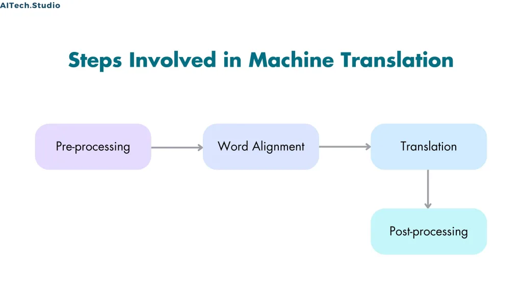 Machine Translation Steps