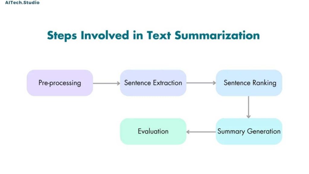 Steps of Text Summarization