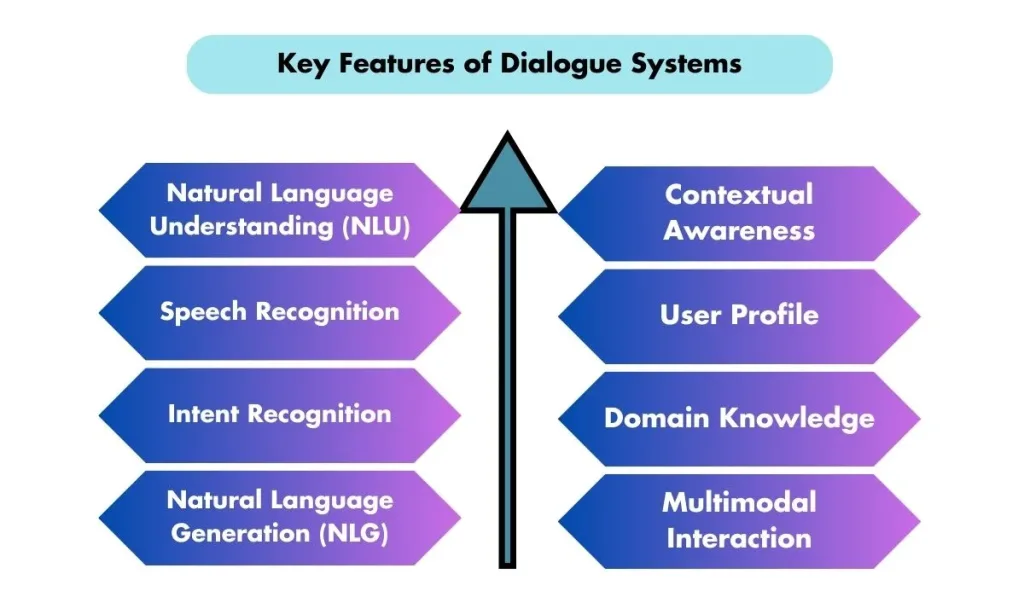 Main Key Features of Dialogue Systems