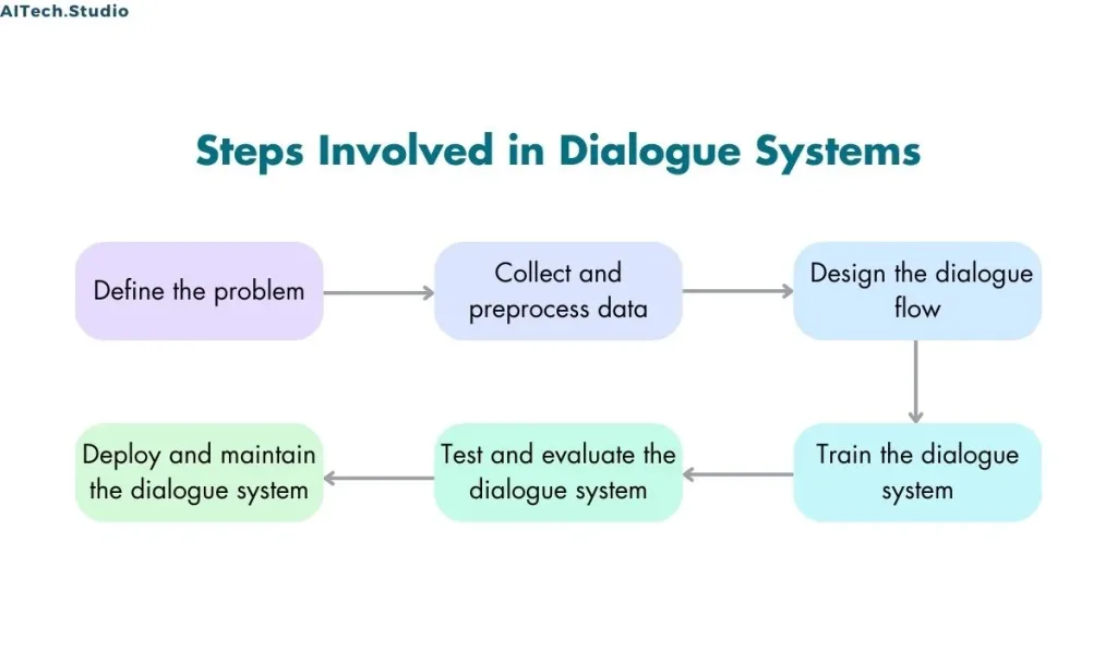 Process Steps involved in Dialogue Systems