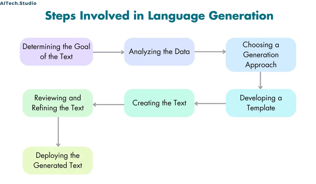 Process Steps involved in Language Generation