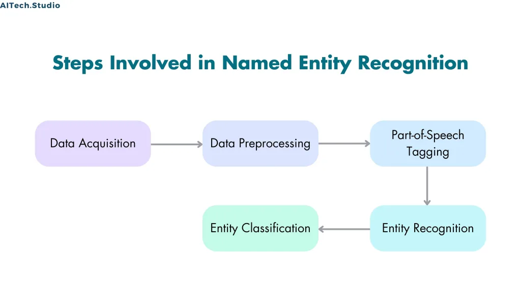Steps Involved in Named Entity Recognition