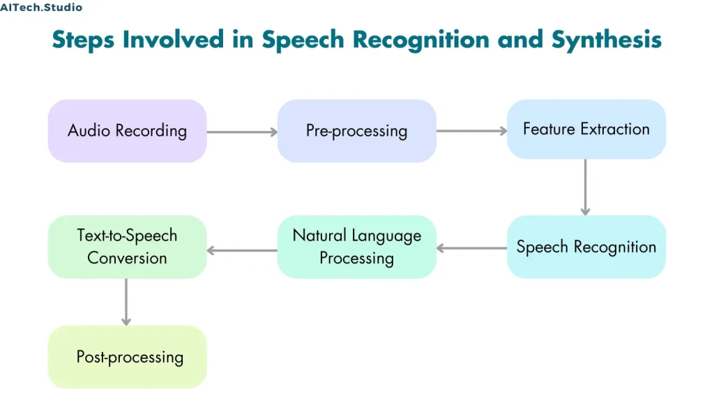 Speech Recognition Syns