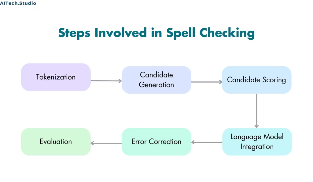 Steps Involved in Spell Checking