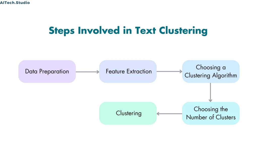 Steps Involved in Text Clustering
