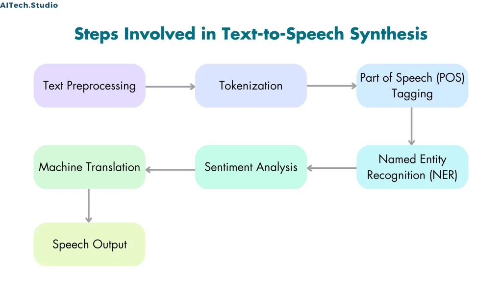 Steps involved in Text-To-Speech Synthesis
