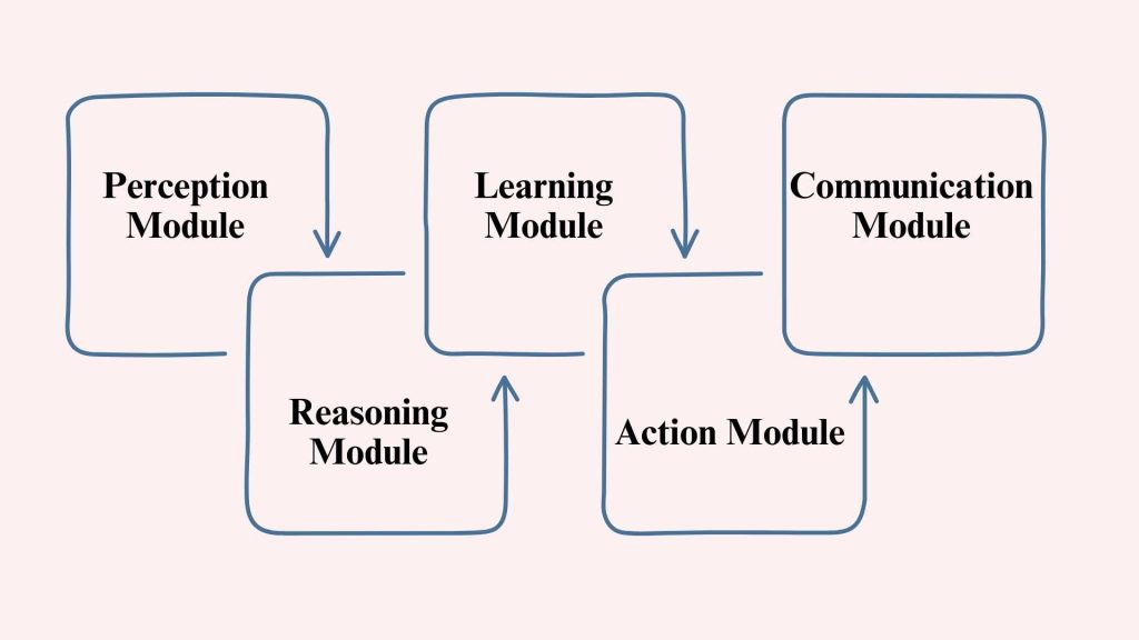 Components of AI Agents