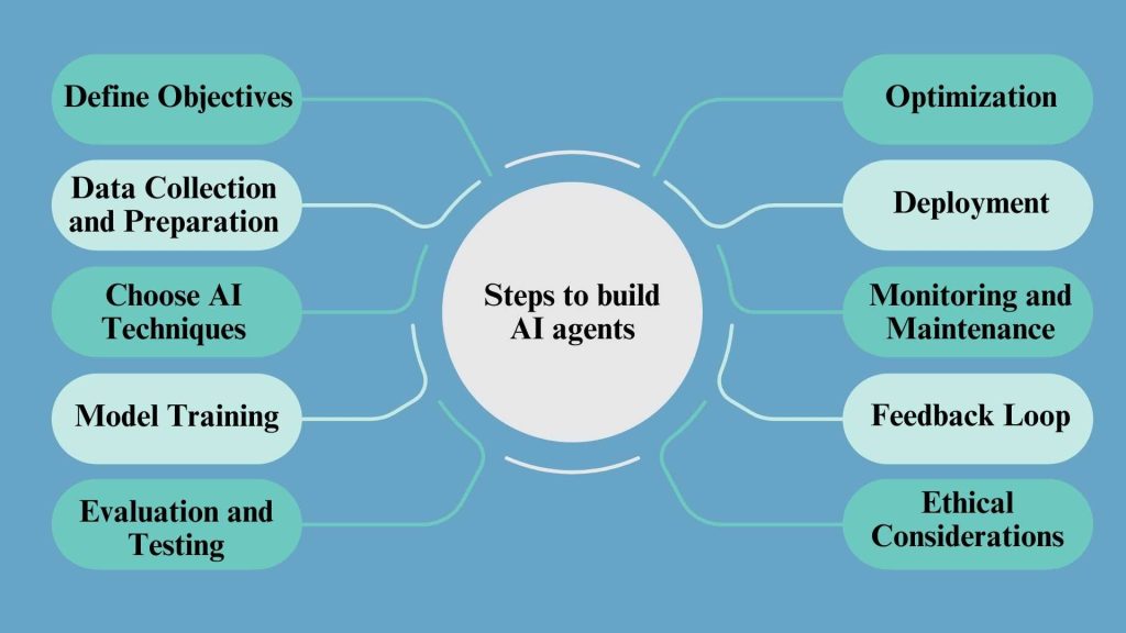 Components of AI Agents