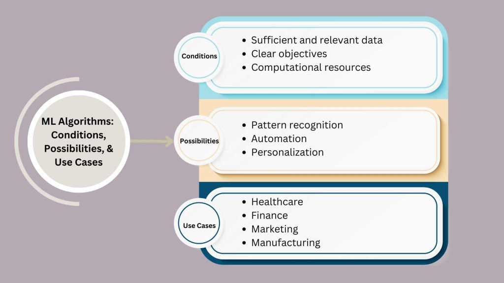 ML Algorithms use cases