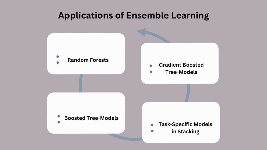 Ensemble Learning