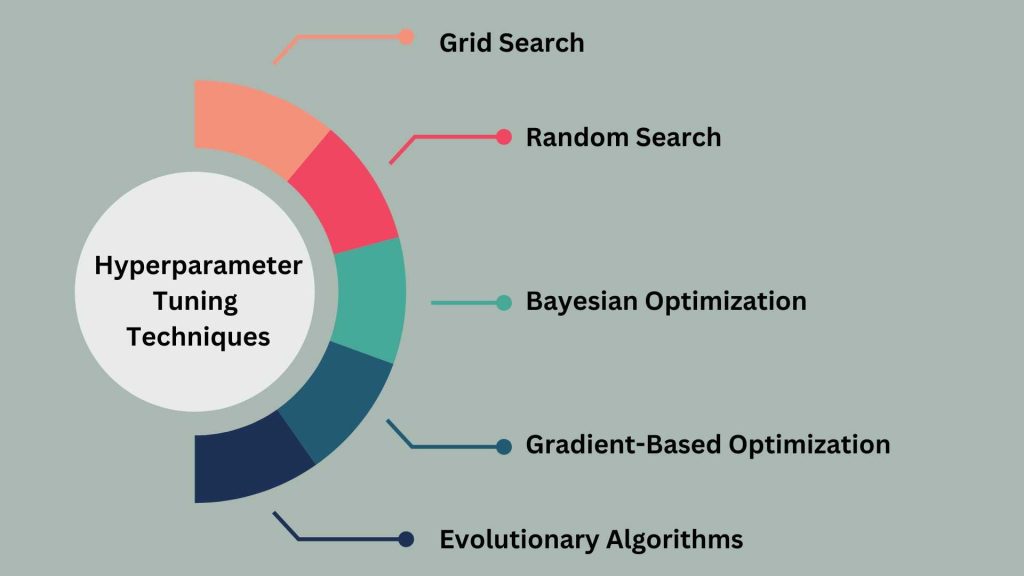 Hyperparameter Tuning